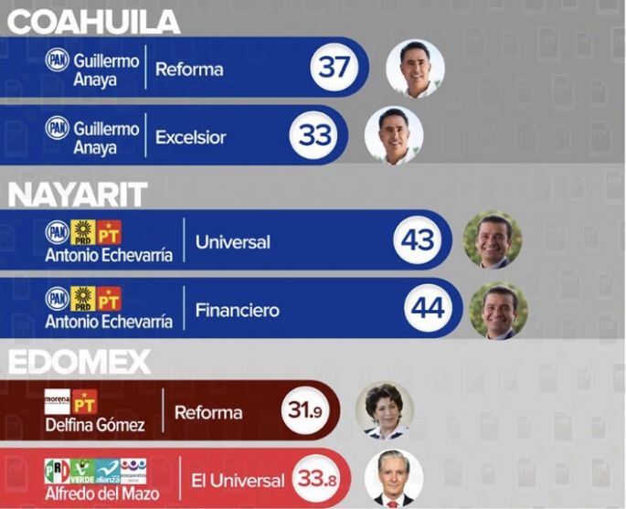 EDOMEX en empate técnico; COAHUILA y NAYARIT para el PAN 