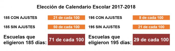 El 71 por ciento de las escuelas eligió el calendario de 185 días  