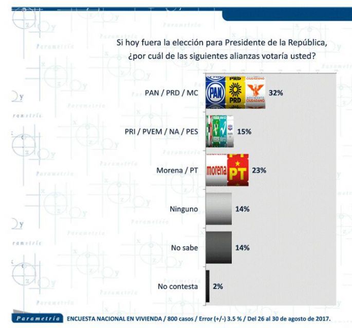 Arranca proceso electoral 2018 con clara ventaja en las encuestas del Frente Ciudadano por México: Ricardo Anaya Cortés.