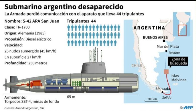 Extreman la búsqueda del submarino argentino sin descartar hipótesis