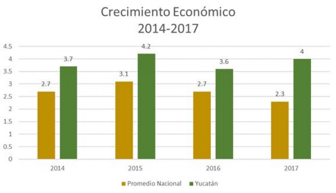 Yucatán continúa creciendo al 4% anual  