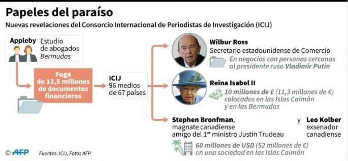 Apple, Nike y Lewis Hamilton se suman a la lista de los "Paradise Papers"