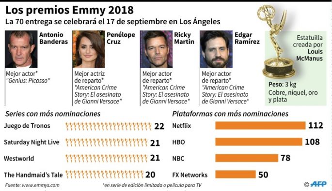 "Game of Thrones" acapara las nominaciones a los Emmy