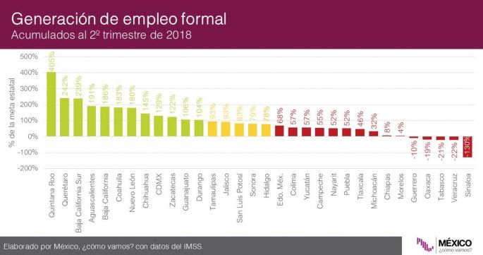 Yucatán, lugar 20 en el país en la generación de empleo formal
