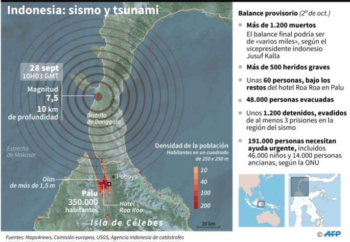 Más de 1.400 muertos por el sismo de Indonesia y pocas posibilidades de encontrar supervivientes
