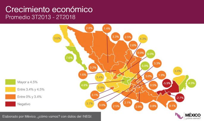 Yucatán entre los 6 estados con crecimiento sexenal, por arriba de la media nacional