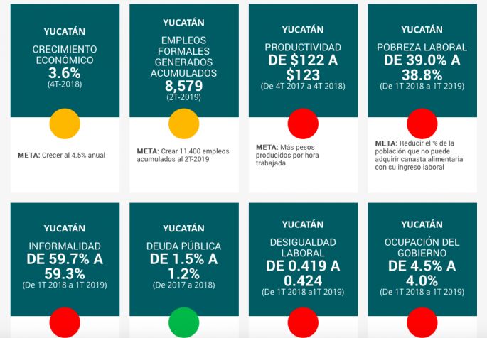 Yucatán se mantiene con cinco señales en rojo en aspectos económicos