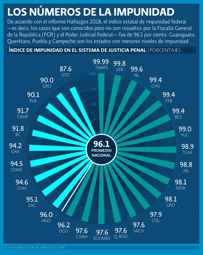 Yucatán entre los 10 estados con mayor incidencia en impunidad