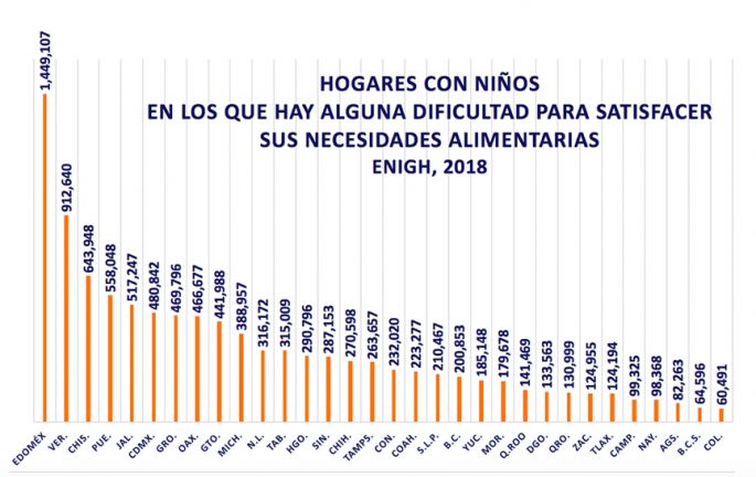 En Yucatán, unas 185 mil familias solo comen una vez al día