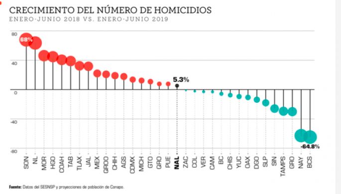 Yucatán entre los 10 estados donde decreció la violencia en el último semestre