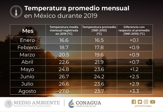 En agosto de 2019 se rompieron récords de temperatura en México