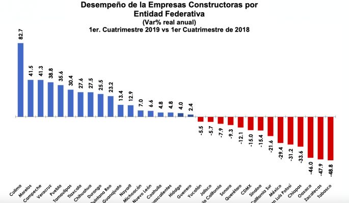 Cae 5 puntos el sector de la construcción en Yucatán durante 2019