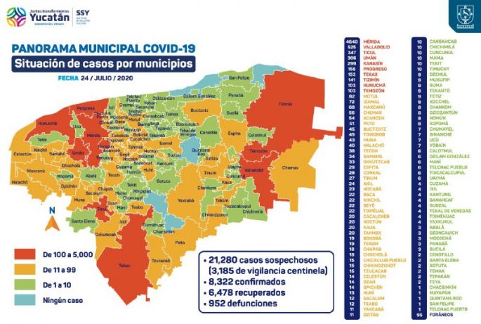 De terror el Covid19 en Yucatán, hoy se reportan 260 contagios y 35 fallecidos 