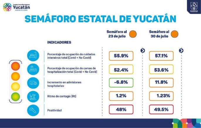 Falla la estrategia del Gobierno estatal, no disminuyen los contagios ni las muertes por Covid