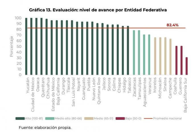 Yucatán obtiene la calificación más alta en materia de evaluación y rendición de cuentas 