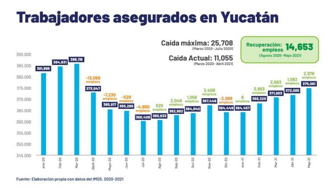 Más de 14,000 empleos se han recuperado en Yucatán en los últimos 10 meses