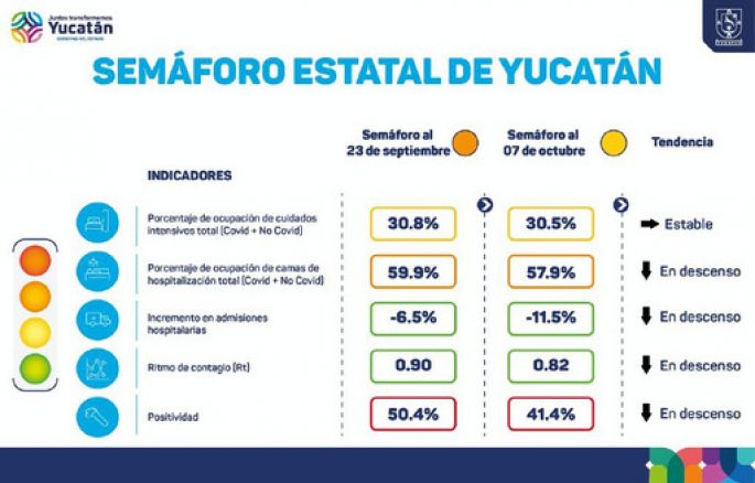 Yucatán en semáforo amarillo por casos covid; anuncian nuevas medidas 