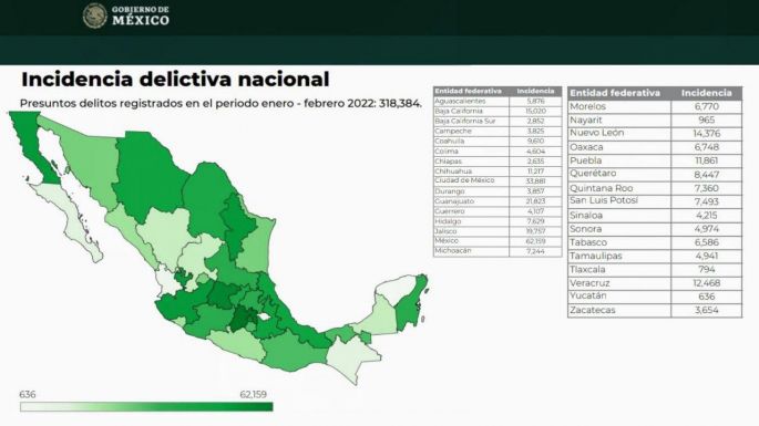 Yucatán primer lugar con menor tasa de incidencia delictiva en el país