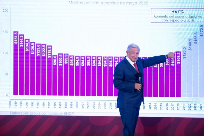 Gobierno de México trabaja para impedir aumentos en el precio de la tortilla, afirma AMLO 