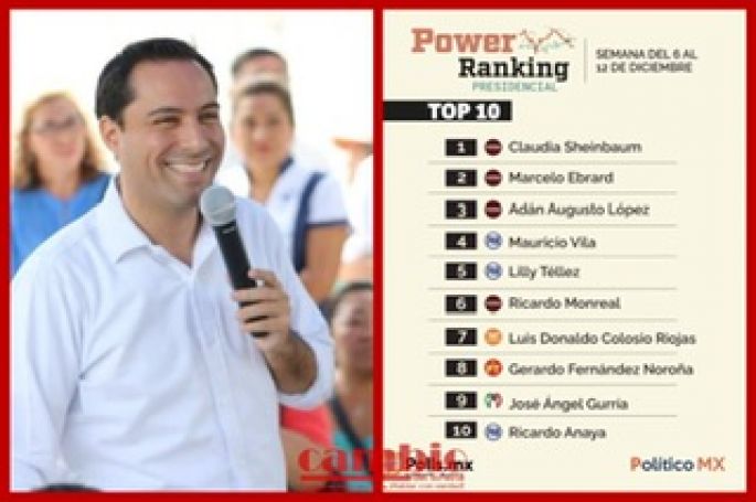Mauricio Vila escala al cuarto puesto en la carrera presidencial del 2024
