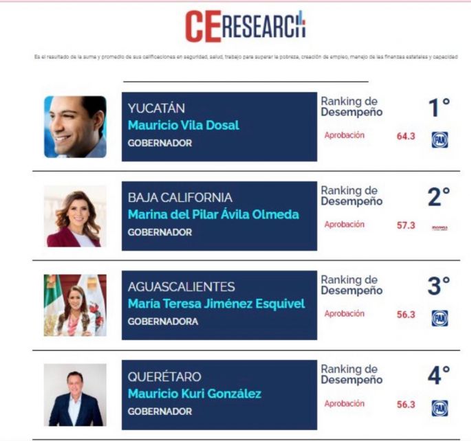Yucatán, lider en desempeño gubernamental a nivel nacional 
