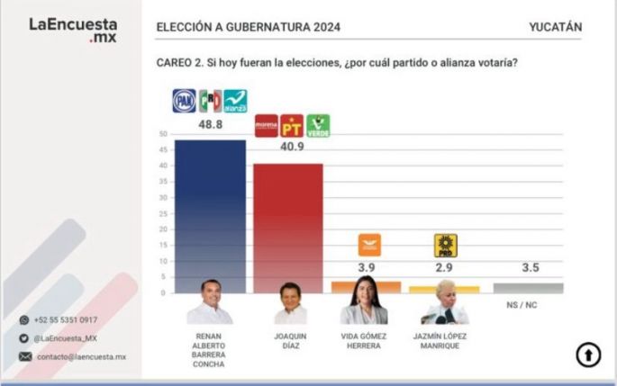 Renán Barrera sería el gobernador de Yucatán si las elecciones fueran hoy