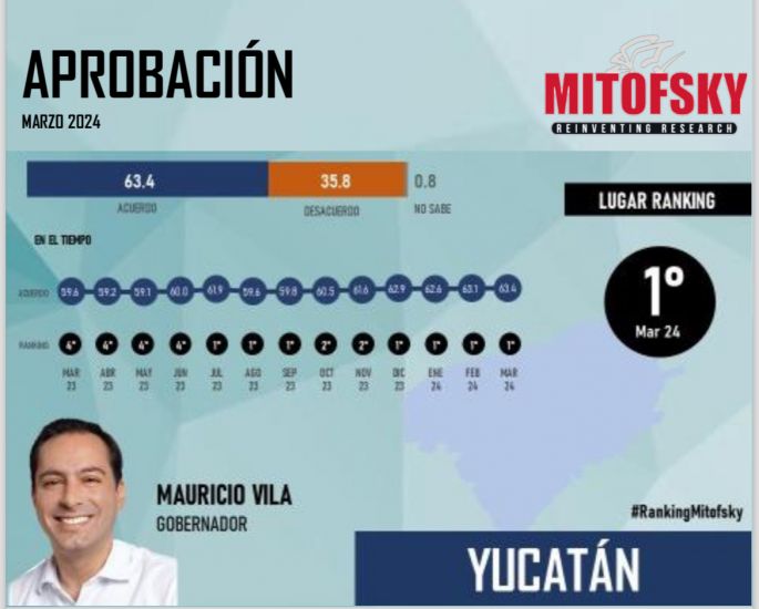 Mauricio Vila Dosal el gobernador mejor evaluado de todo el país