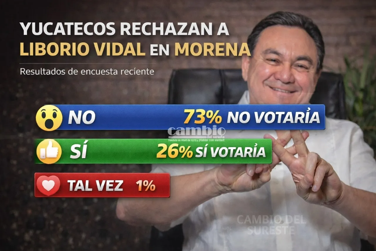 Yucatecos no quieren a Liborio Vidal en MORENA